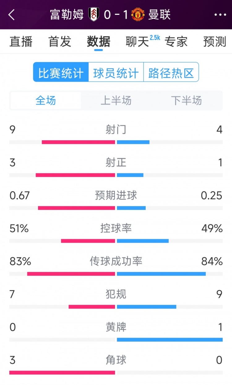 曼聯(lián)1次射正即破門！曼聯(lián)1-0富勒姆全場(chǎng)數(shù)據(jù)：射門4-9，射正1-3