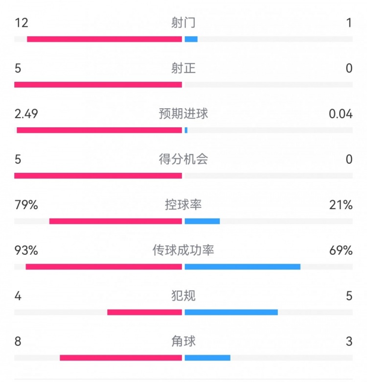 慘案預(yù)定？！巴薩半場(chǎng)5-0瓦倫：射門12-1射正5-0，巴薩控球率79%