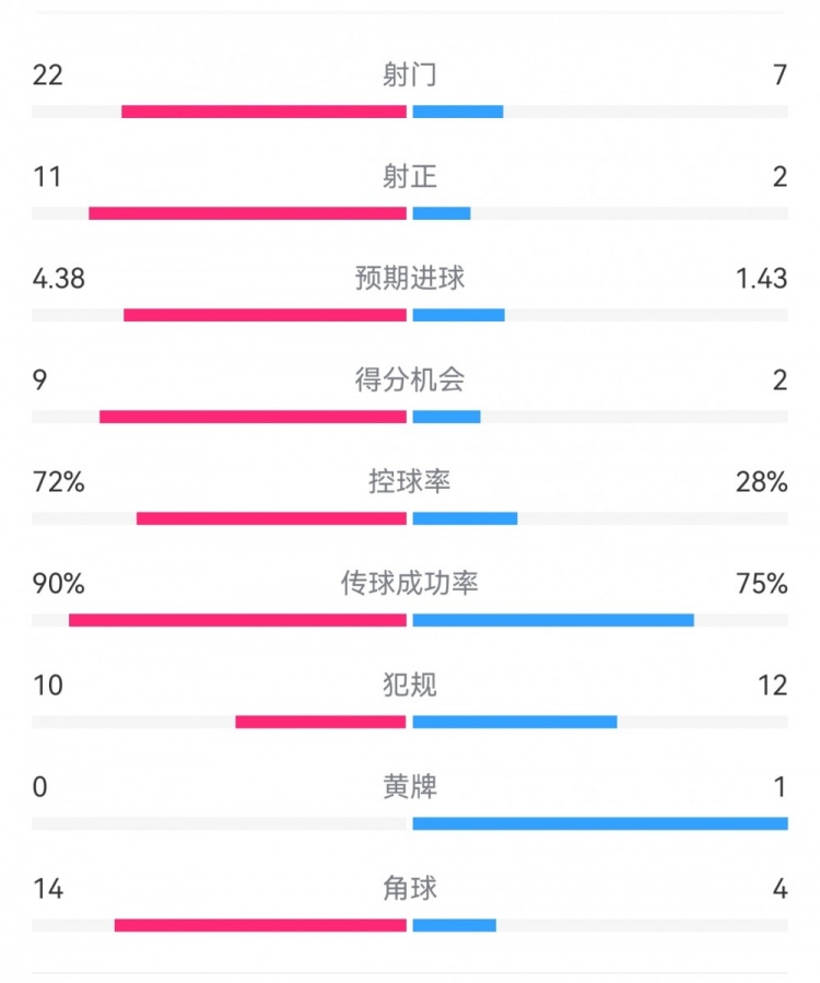 過(guò)個(gè)好年！巴薩7-1瓦倫數(shù)據(jù)：射門22-7，射正11-2，得分機(jī)會(huì)9-2