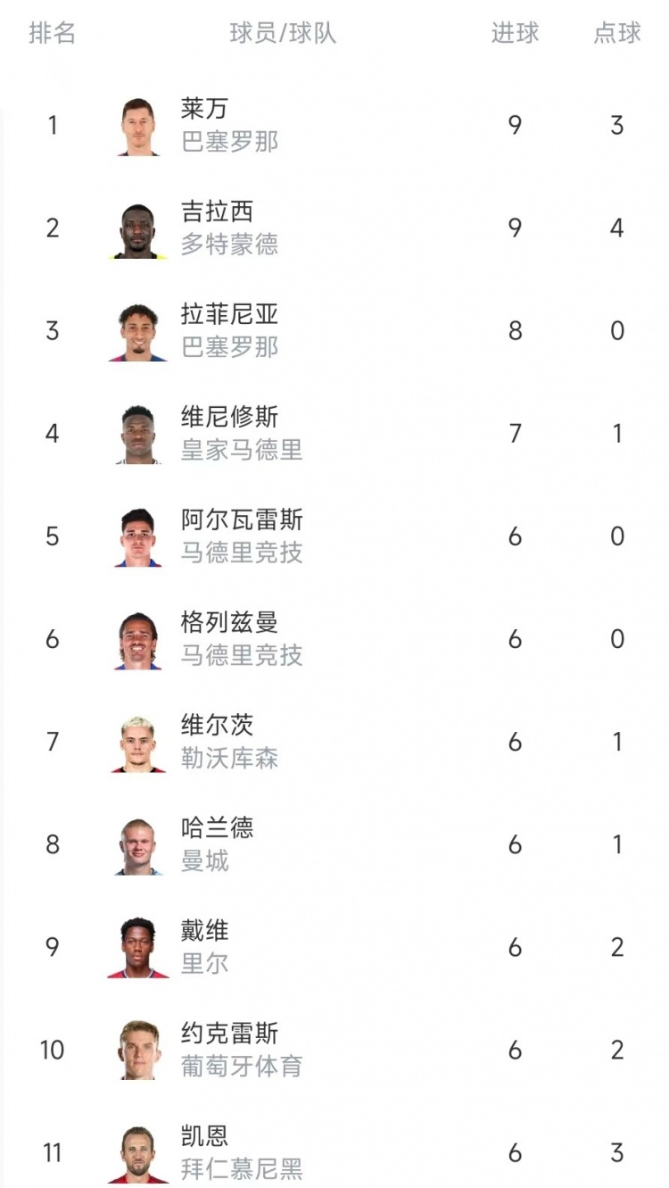 歐冠射手榜：萊萬(wàn)、吉拉西9球居首，拉菲尼亞8球&維尼修斯7球