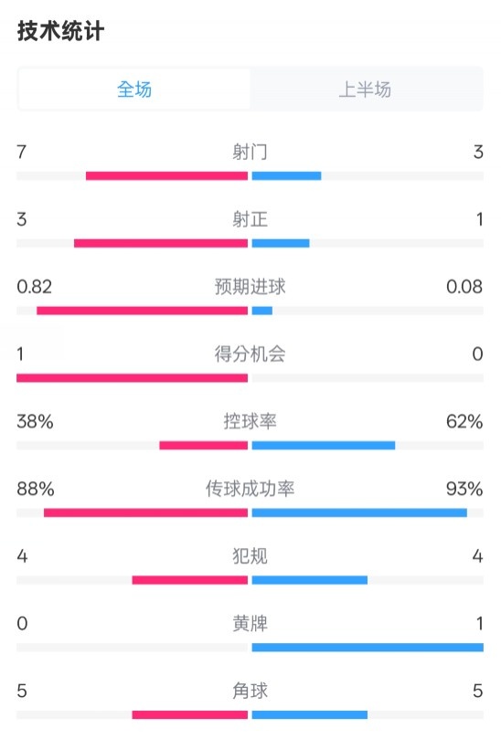 馬競(jìng)半場(chǎng)1-0皇馬數(shù)據(jù)：射門7-3，射正3-1，控球率38%-62%